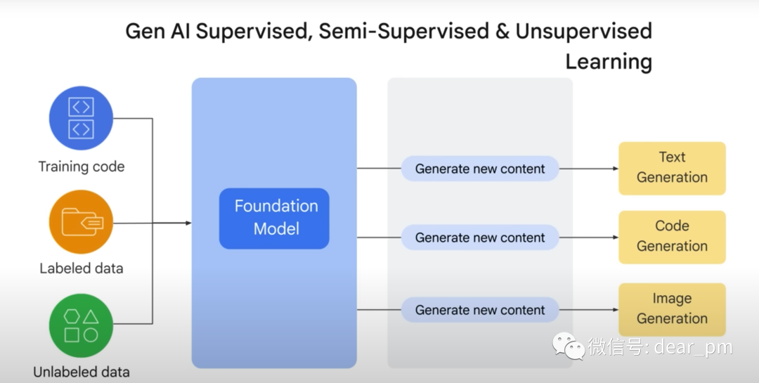 认识生成式 AI 和 GPT 认识生成式 AI 和 GPT